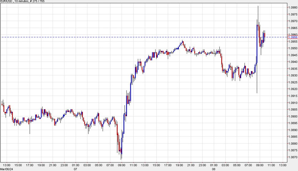 The FX market consolidates after nonfarm payrolls, stocks jump Forexlive